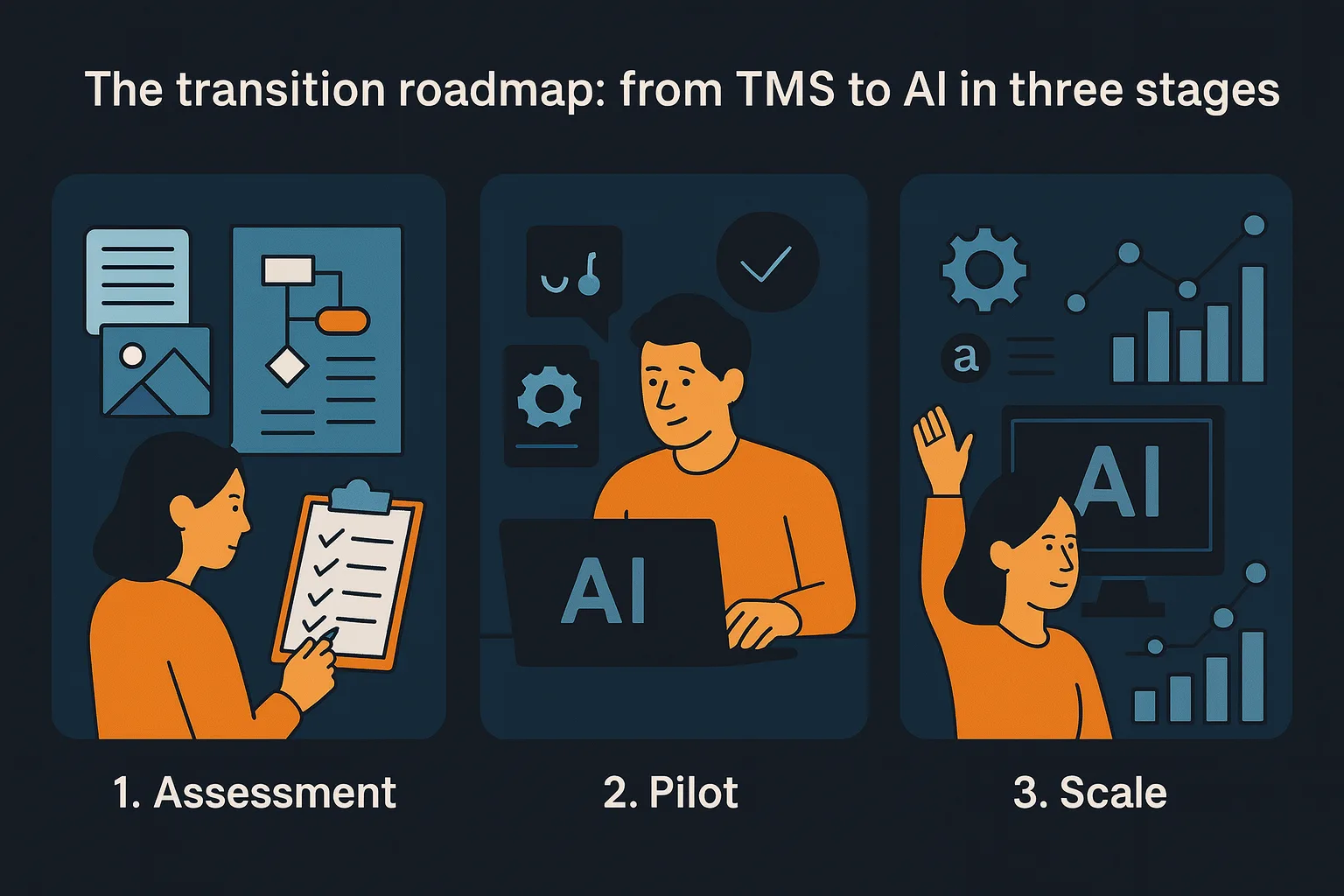 Three-panel illustration of the transition roadmap from TMS to AI: 1. Assessment, 2. Pilot, 3. Scale