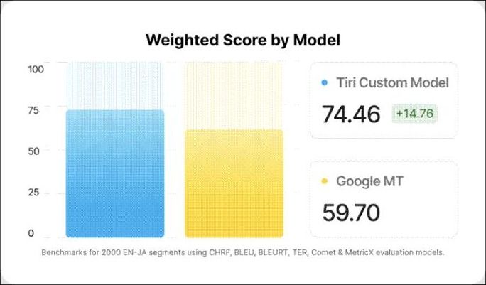 Chart showing weighted score by model: Tiri Custom Model 74.46 versus Google MT 59.70