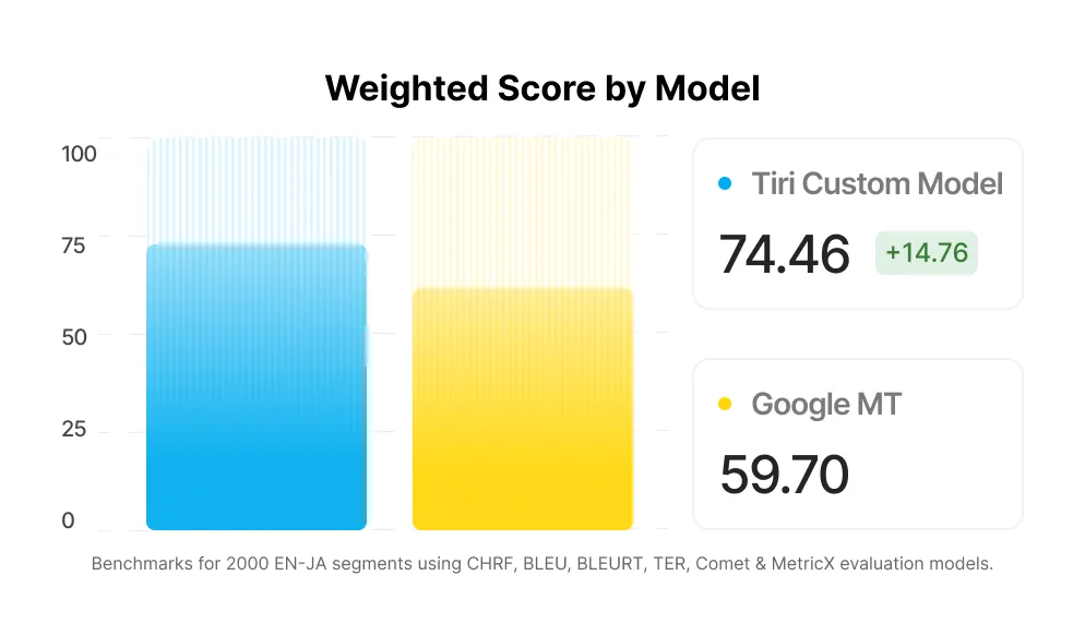 Bar chart of weighted score by model: Tiri Custom Model 74.46 versus Google MT 59.70, benchmarked on 2,000 English to Japanese segments
