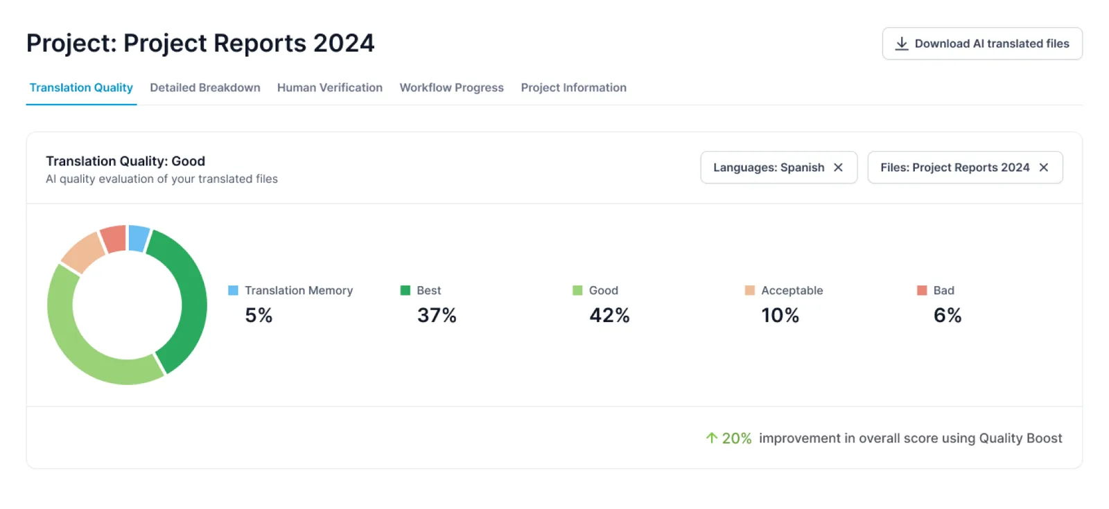 Verify project dashboard showing a Good translation quality rating, with a donut chart splitting segments into Best, Good, Acceptable, Bad and Translation Memory