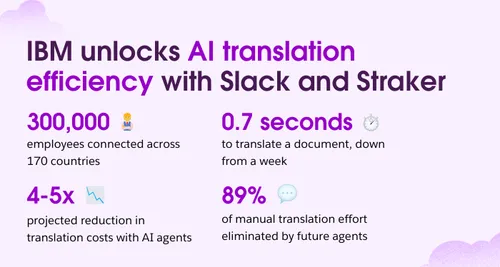 Infographic showing IBM unlocking AI translation efficiency with Slack and Straker, highlighting 300,000 employees in 170 countries, 0.7 seconds to translate documents, 4-5x reduction in translation costs, and 89% manual translation effort eliminated.